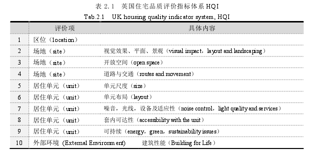 表 2.1  英国住宅品质评价指标体系 HQI 