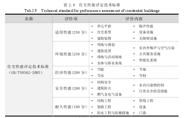 表 2.9  住宅性能评定技术标准 