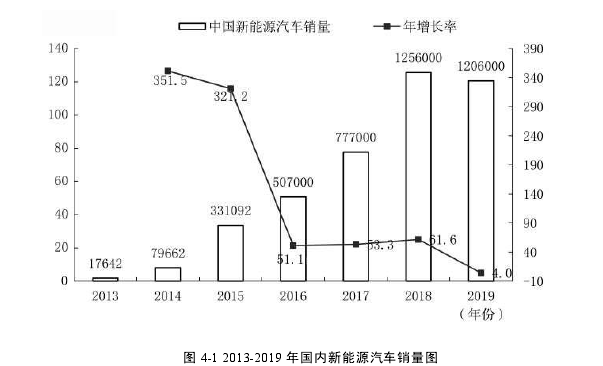 图 4-1 2013-2019 年国内新能源汽车销量图