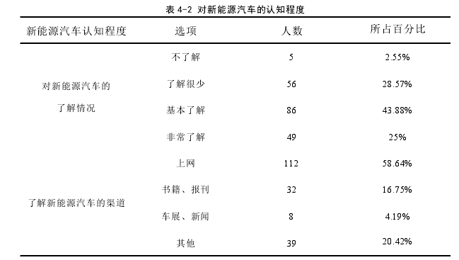 表 4-2 对新能源汽车的认知程度