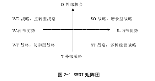 图 2-1 SWOT 矩阵图