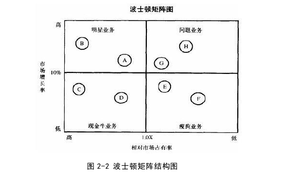 图 2-2 波士顿矩阵结构图