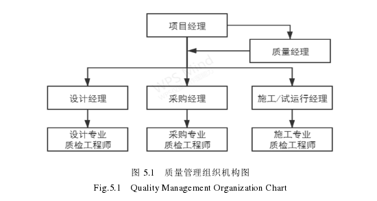 图 5.1   质量管理组织机构图 