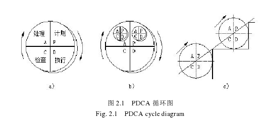 图 2.1   PDCA 循环图 