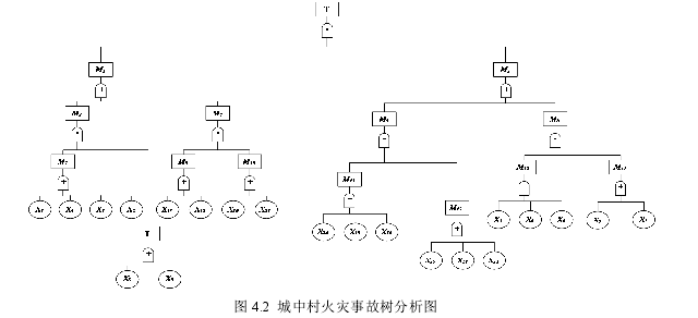 图 4.2 城中村火灾事故树分析图