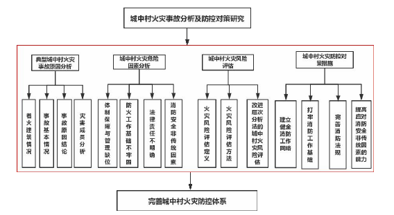 图 1.1 城中村火灾事故分析及防控对策研究技术路线图