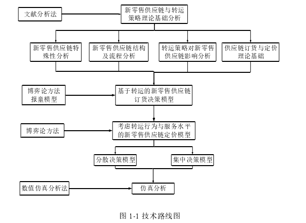 图 1-1 技术路线图