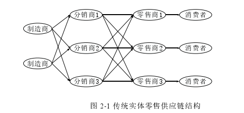 图 2-1 传统实体零售供应链结构 