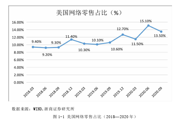 图 1-1 美国网络零售占比（2018—2020 年）