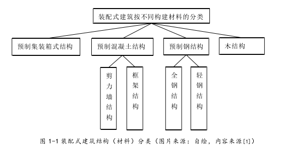 图 1-1 装配式建筑结构（材料）分类（图片来源：自绘，内容来源[1]） 