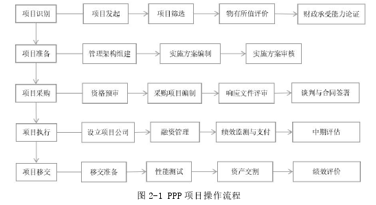 图 2-1 PPP 项目操作流程