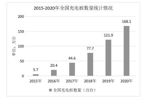 图 3-1 2015-2020 年全国充电桩数量统计情况