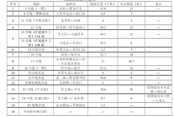 表 5-1  北京市城市轨道交通建设工程在建线路统计表 