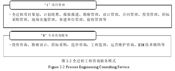 图 2-2 全过程工程咨询服务模式