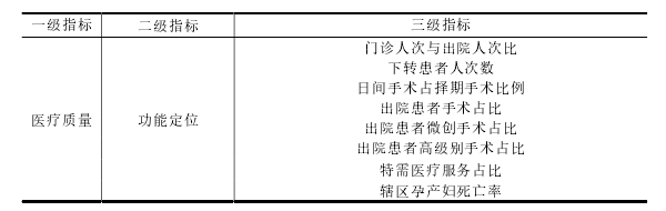 表 5-1   A 医院绩效评价指标初选 