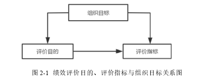 图 2-1  绩效评价目的、评价指标与组织目标关系图 