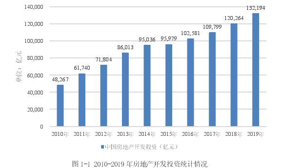 图 1-1 2010-2019 年房地产开发投资统计情况