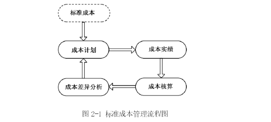 图 2-1 标准成本管理流程图 