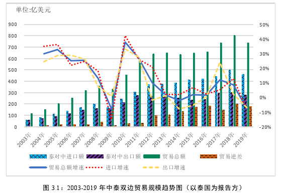 图 3.1：2003-2019 年中泰双边贸易规模趋势图（以泰国为报告方） 