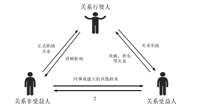 图 2.3   关系利益相关者