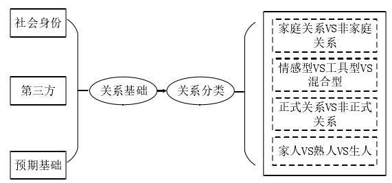 图 2.1   关系相关定义 