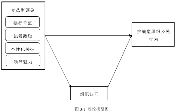 图 3-1 理论模型图