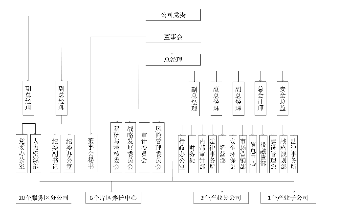 图 7-1 GJ 公司组织结构优化图