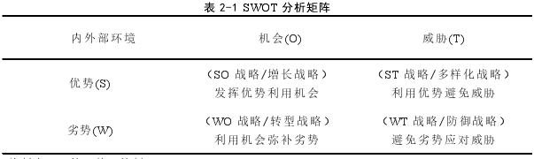 表 2-1 SWOT 分析矩阵