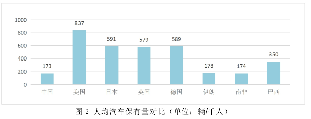 图 2 人均汽车保有量对比（单位：辆/千人）