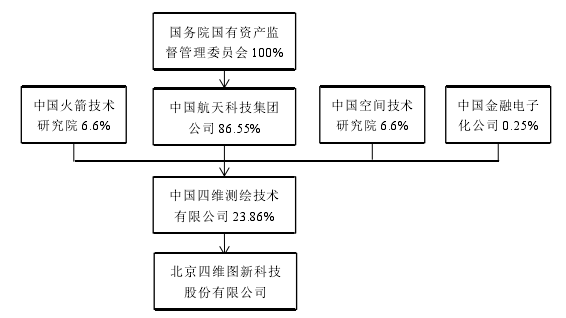 图 4-1 2013 年四维图新混改前实际控制人关系