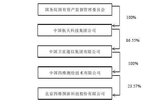 图 3-1 国有资本对四维图新的股权控制关系