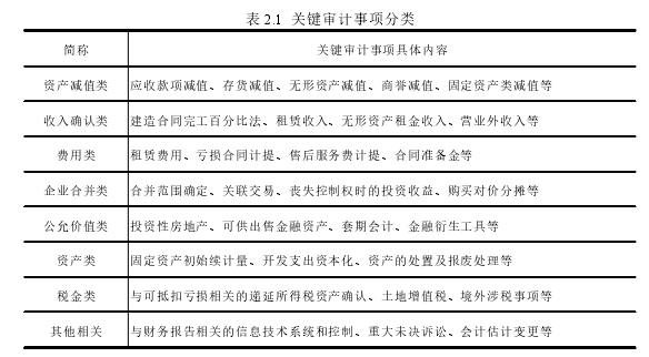 表 2.1 关键审计事项分类