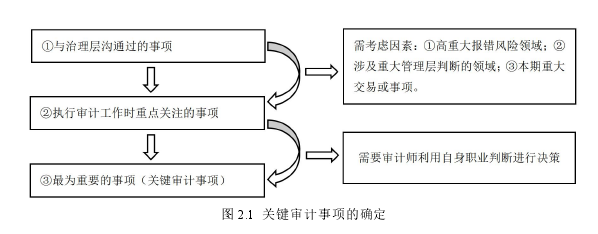 图 2.1 关键审计事项的确定