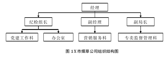 图 1 X 市烟草公司组织结构图 