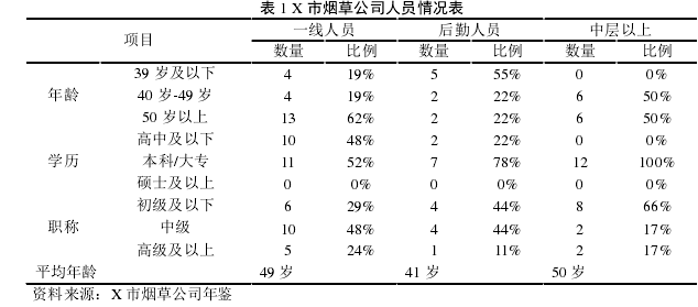 表 1 X 市烟草公司人员情况表 