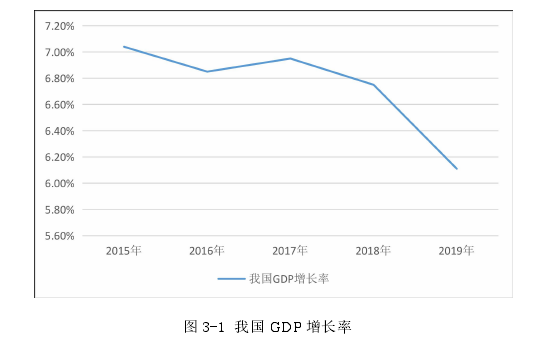 图 3-1 我国 GDP 增长率