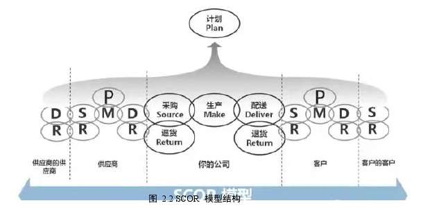 图 2.2 SCOR 模型结构