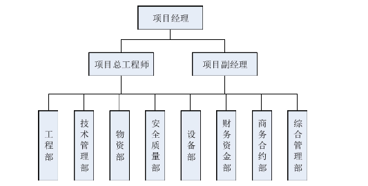 图 5-1 德源府项目具体的组织构架