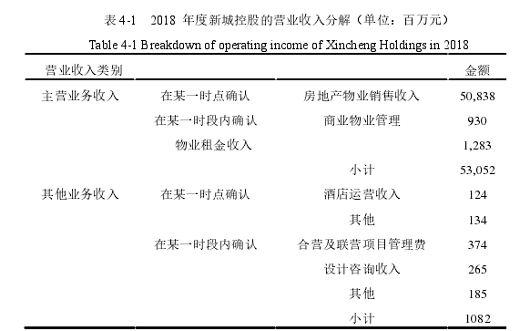 表 4-1   2018  年度新城控股的营业收入分解（单位：百万元）