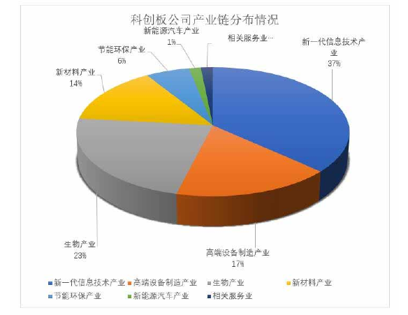 图3-1 科创板公司产业链分布情况