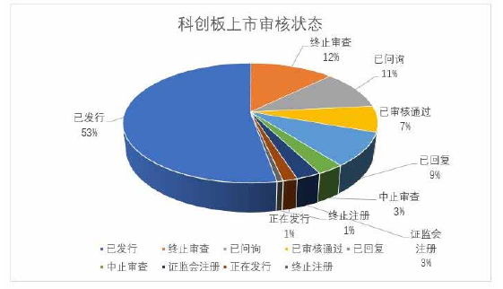 图3-4 科创板上市审核情况