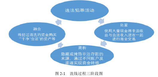 图 2-1   洗钱过程三阶段图 