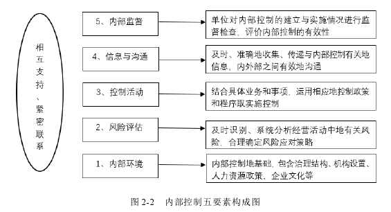 图 2-2   内部控制五要素构成图 