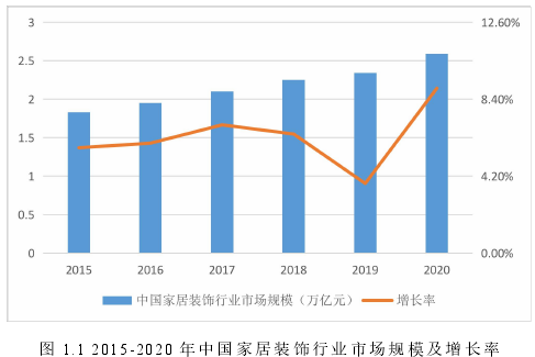 图 1.1 2015-2020 年中国家居装饰行业市场规模及增长率