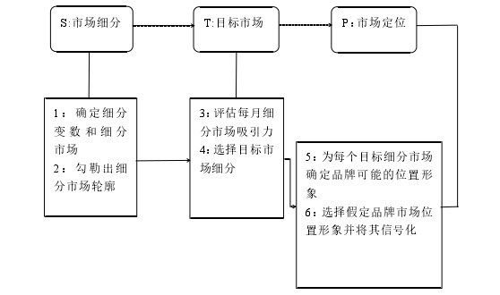 图 2.1 STP 理论流程图