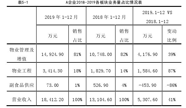 表5-1                  A企业2018-2019各板块业务量占比情况表