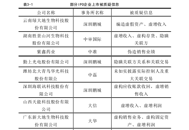 表3-1                部分IPO企业上市被质疑信息 