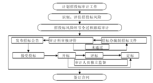 图 5-1  基建招投标审计内容优化图 