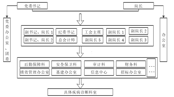 图 3-1 医院组织结构 