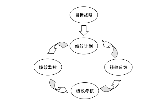 图 2.1  绩效管理流程图 